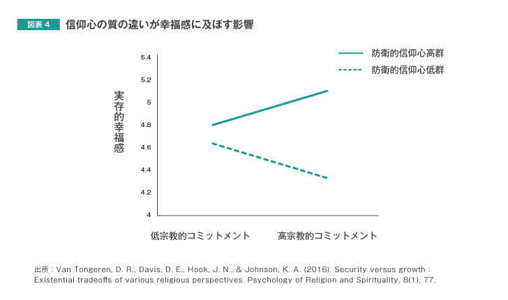 図表4　信仰心の質の違いが幸福感に及ぼす影響